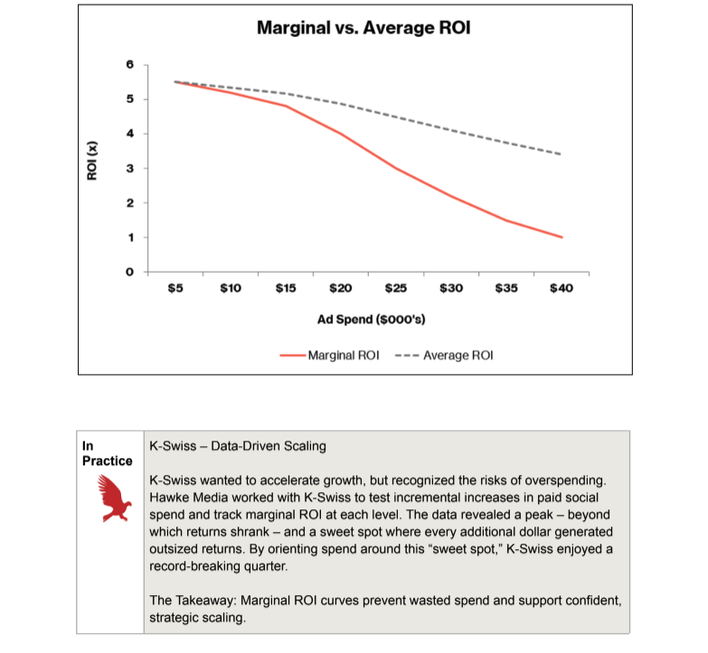 Marginal vs Average ROI